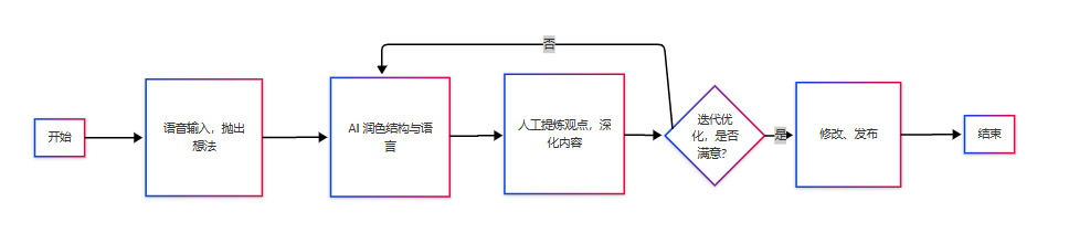 AI迭代式写作流程