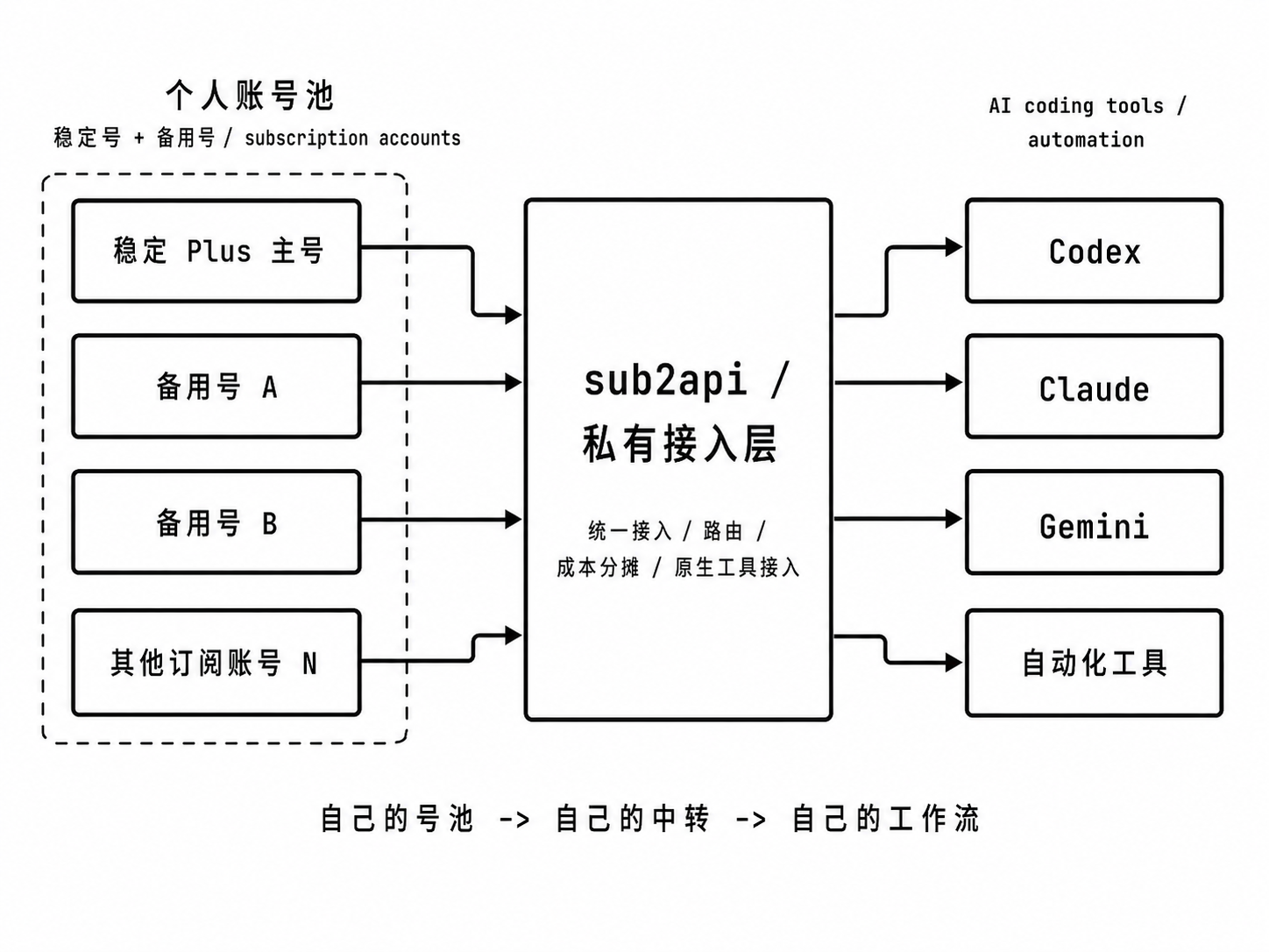 私有 AI 基础设施结构图