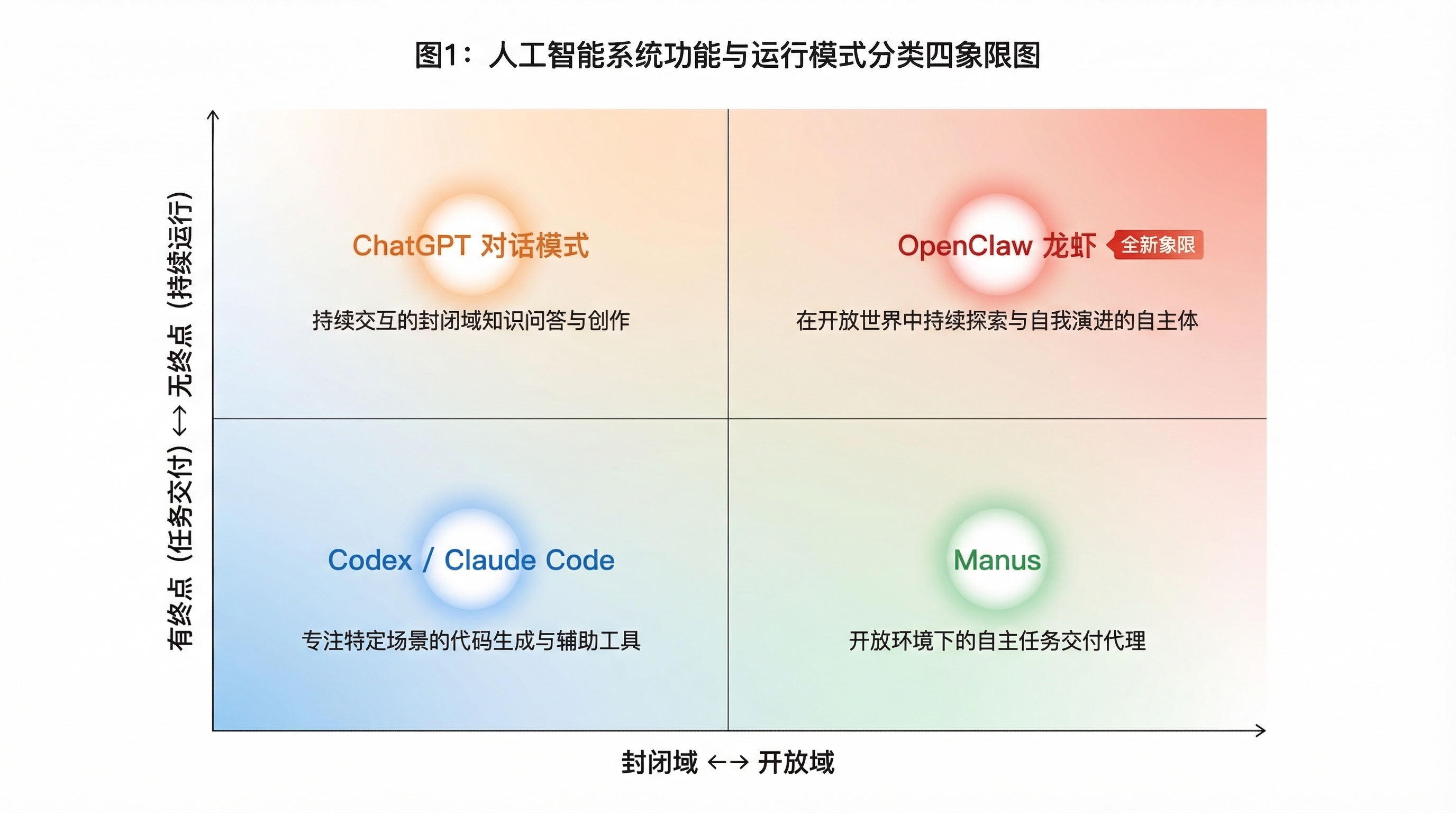 AI Agent 四象限定位图